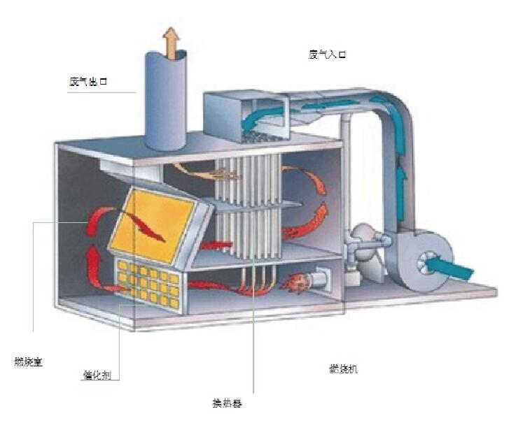 淺談有機廢氣凈化設(shè)備-催化燃燒裝置(RCO)的定義、工作原理及優(yōu)點
